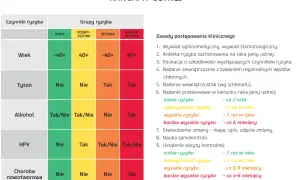 Tabela ryzyka raka płaskonabłonkowego jamy ustnej. Określa rokowania w zależności od wieku, tytoniu, alkoholu i HPV.