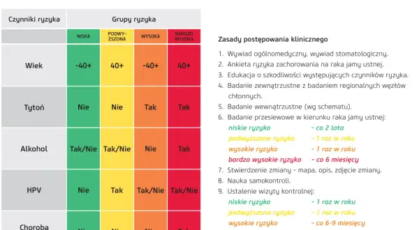 Tabela ryzyka raka płaskonabłonkowego jamy ustnej. Określa rokowania w zależności od wieku, tytoniu, alkoholu i HPV.