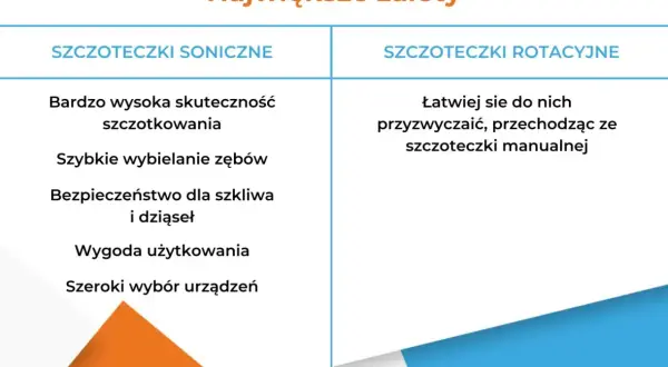 Porównanie zalet: szczoteczka soniczna (wysoka skuteczność, wybielanie, bezpieczeństwo) vs. rotacyjna (łatwiejsze przyzwyczajenie).