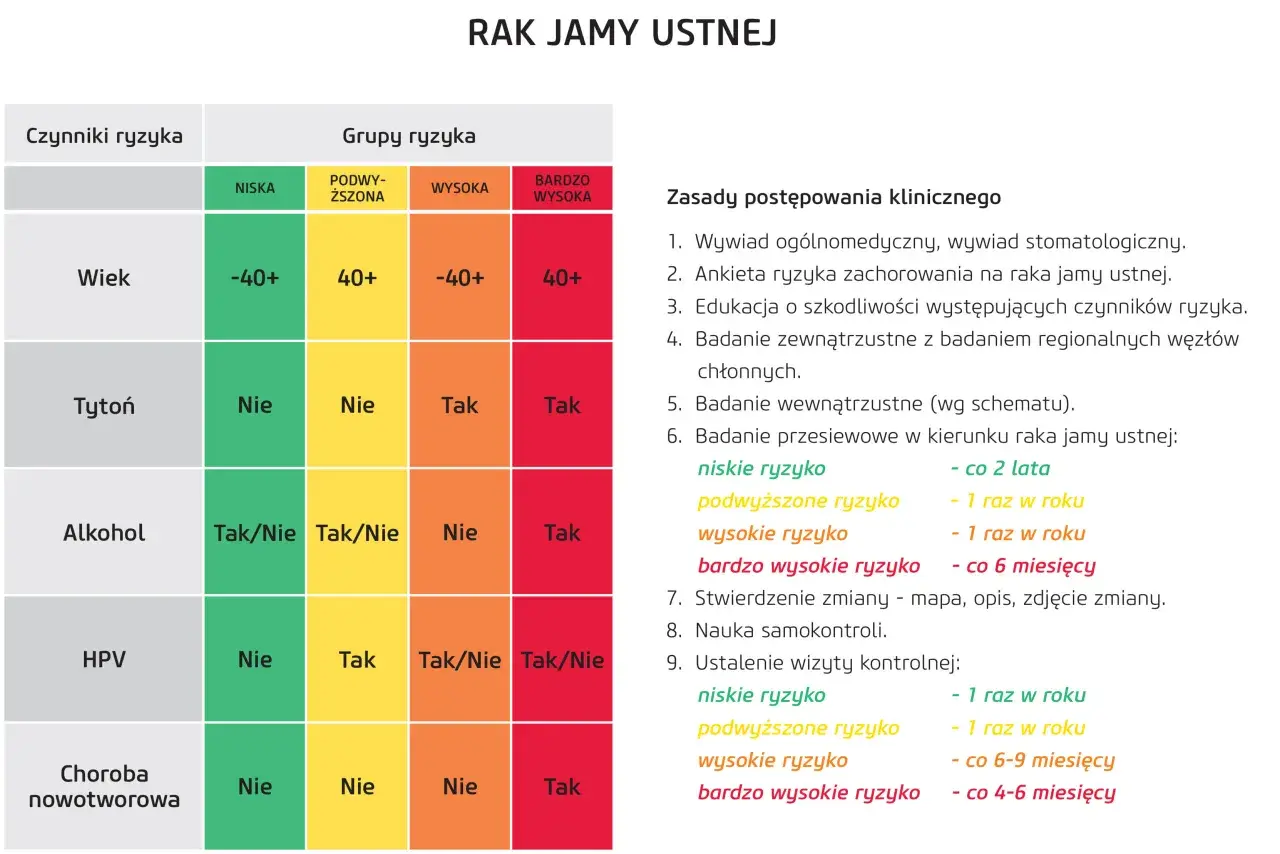 Tabela ryzyka raka płaskonabłonkowego jamy ustnej. Określa rokowania w zależności od wieku, tytoniu, alkoholu i HPV.