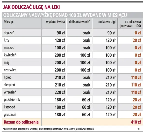 Ulga na leki gdzie wpisać: uniknij błędów w PIT/O i oszczędzaj