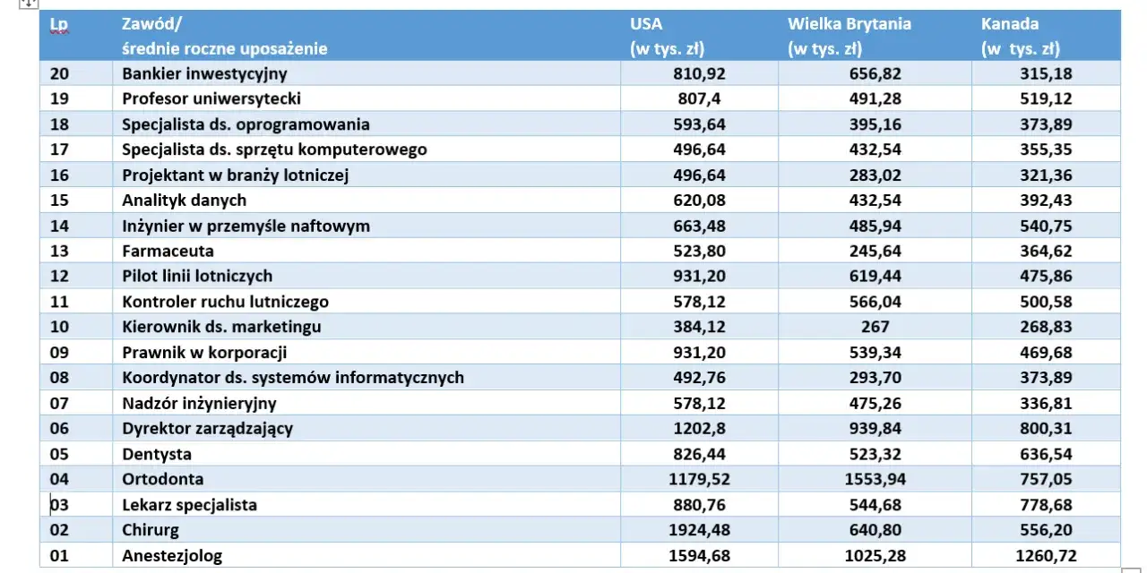 Zdjęcie Ile zarabia dentysta w prywatnym gabinecie? Niezaskakujące fakty o wynagrodzeniach