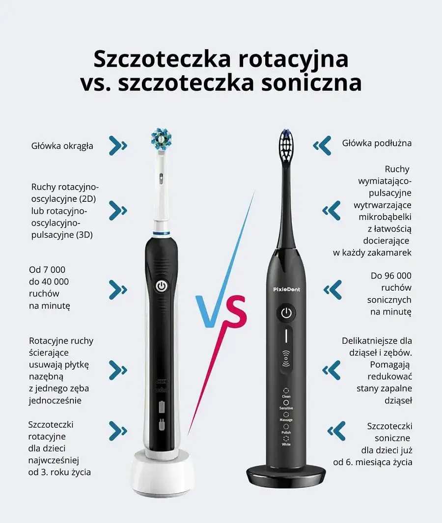Zdjęcie Szczoteczka elektryczna obrotowa czy soniczna – która lepsza dla zdrowia?